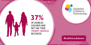 Graphic showing two adults and a child with the words "37% of disabled children have not had their therapy services restarted", with the DCP logo and #LeftInLockdown
