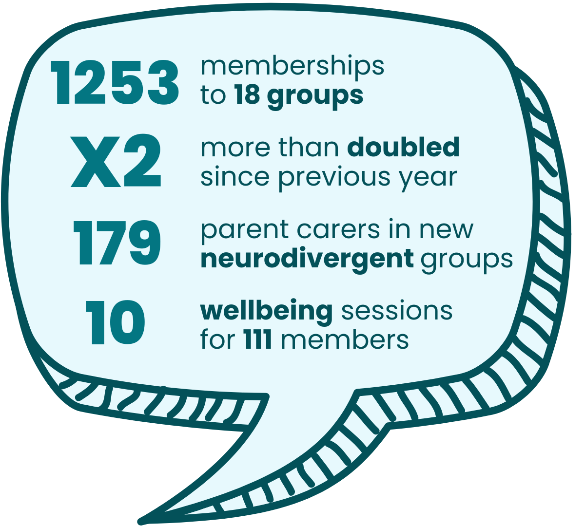 1253 memberships to 18 groups. More than doubled since previous year. 179 parent carers in new neurodivergent groups. 10 wellbeing sessions for 111 members.