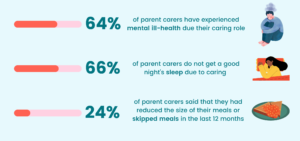 64% of parent carers have experienced mental ill-health due their caring role. 66% of parent carers do not get a good night’s sleep due to caring. 24% of parent carers said that they had reduced the size of their meals or skipped meals in the last 12 months. 