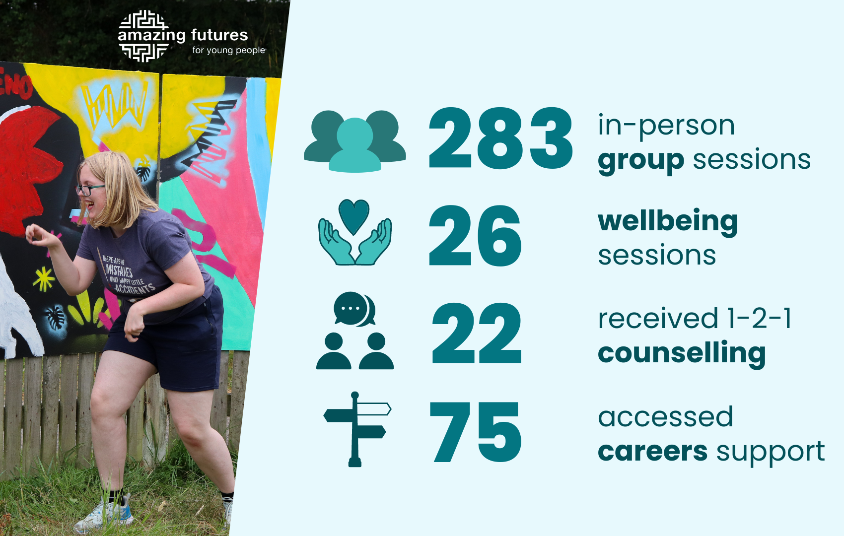 283 in-person group sessions. 26 wellbeing sessions. 22 received one-to-one counselling. 75 accessed careers support.