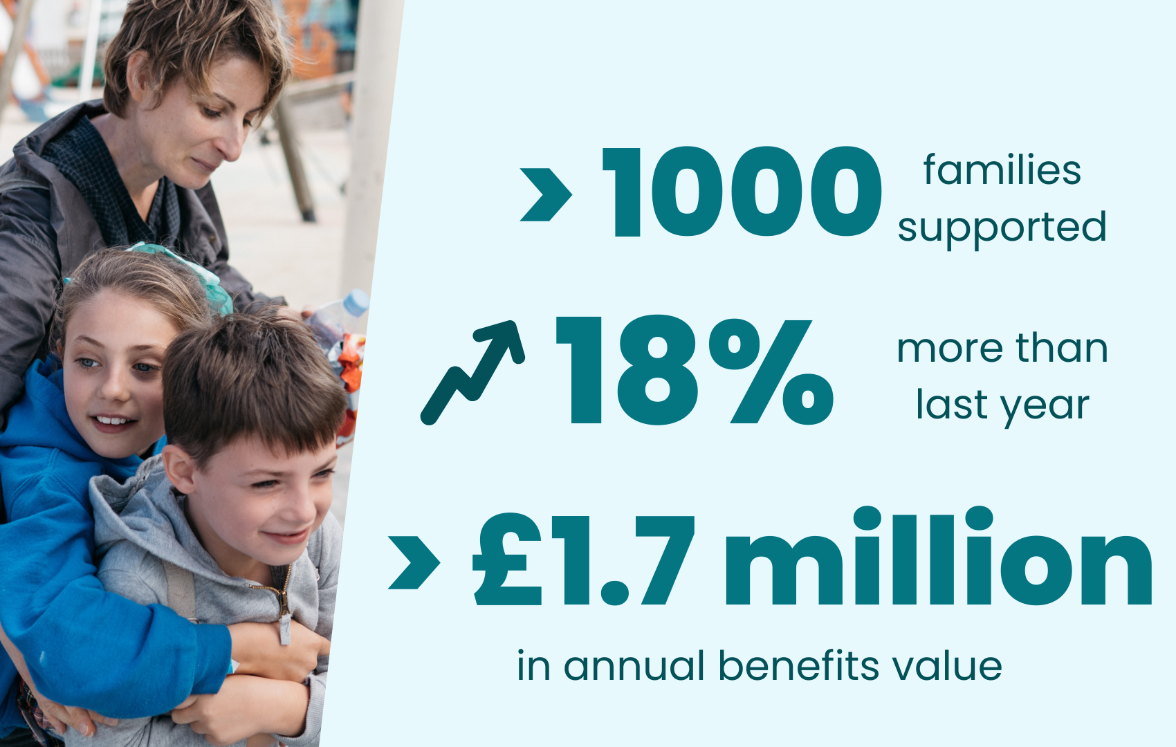 More than 1000 families supported. 18% more than last year. More than £1.7 million in annual benefits value.