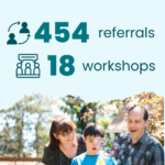 454 referrals. 18 workshops.