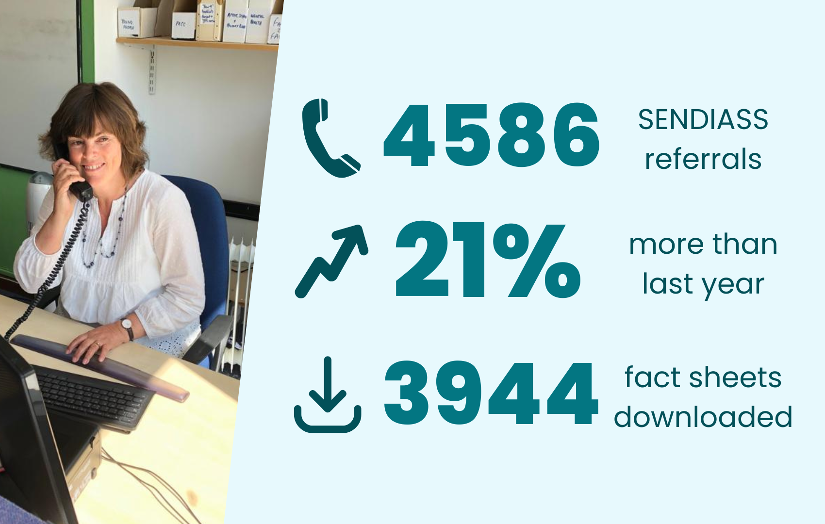 4586 SENDIASS referrals, 21% more than last year, 3944 fact sheets downloaded