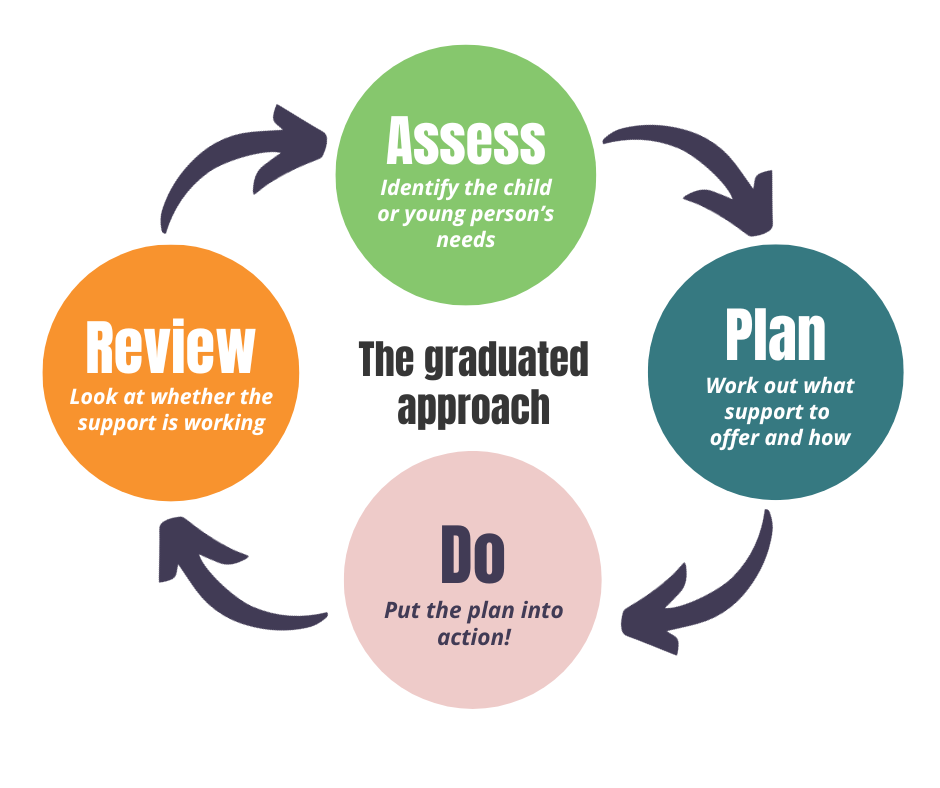 Assess, Plan, Do, Review, shown as a continuous cycle, labelled "The graduated approach"