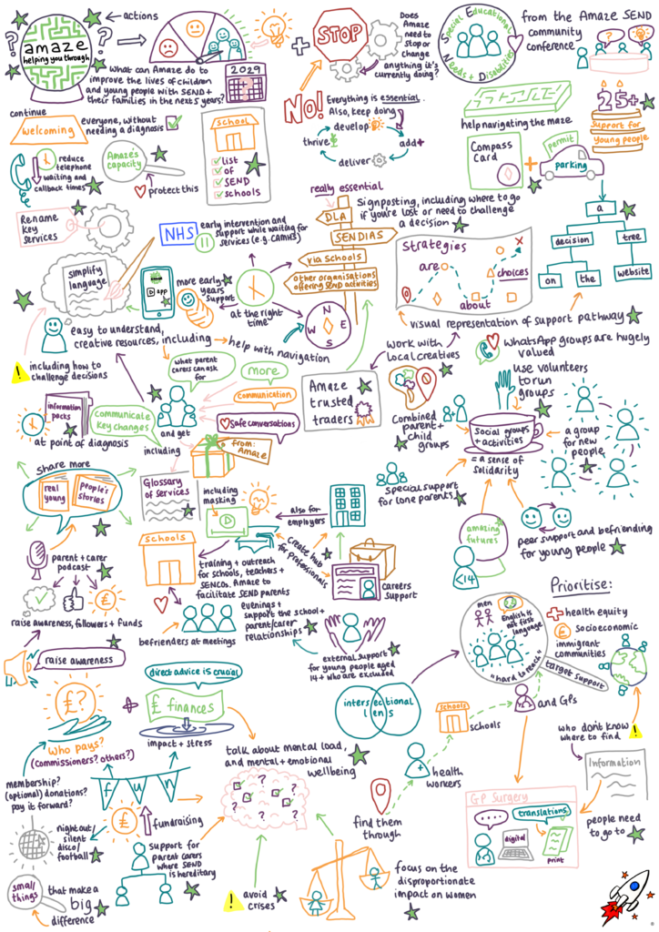 Graphic recording of the strategy discussion at Amaze's AGM 2024.